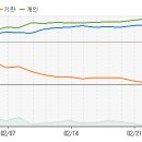 한화생명 - 지금부터 향후 10일간 주가 예측 입니다. 이미지