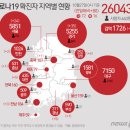 신규확진 88명, 다시 두자릿수…여주 라파엘의집→강원 확산(종합) 이미지