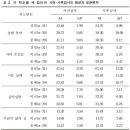 각 척도변인별 세 집단의 사전-사후 검사의 평균과 표준편차 이미지