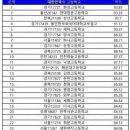 한국디지털미디어고등학교＜ 이름만 들으면 공부 ㅈㄴ 못할거같은데 전국 모의고사 성적 탑랭킹안에 드는 거 신기 이미지