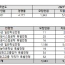 세종대, 2021학년도 정시 경쟁률 이미지