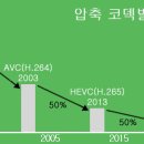 HEVC보다 50%향상된 차세대 압축 코덱 이미지