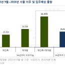 서울 매머드급 재개발.재건축에 물량만 6만여 가구! 어디를 골라야할까? 이미지