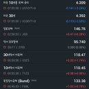 2023년 12월 1일 증시 마감