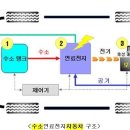 수소자동차 직접 수혜주 총 출동. 이미지