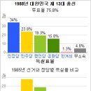 국회의원 8대부터 18대까지 선거 결과 집대성 이미지