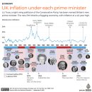 인포그래픽: 각 총리의 영국 인플레이션 이미지