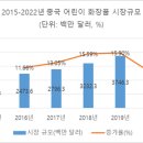 中 2022년 1월 1일부터 어린이 화장품 감독 관리 규정 시행 이미지