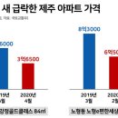 집값 폭락, 땅값 초토화, 미분양 속출…제주도 '날개 없는 추락' 이미지