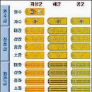 북한군 군사칭호(군계급) 이미지