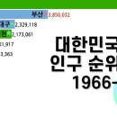 ﻿그래프로 보는 국내 도시 인구 순위 변화 1966-2020 이미지