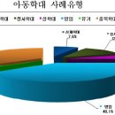 아동학대 보고도 신고 안하면 벌금 (4) 이미지