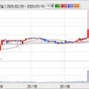 동양고속(주식)탄력적인 주가 흐름을 보여주고 있습니다 이미지