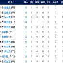 8월2일 두산 vs 한화이글스 4:1「4연패」(채은성 1점홈런) 이미지