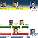 중국 역대 실권자 주석과 부주석 총리 이미지