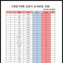 (회원정보공유)노원구청장기대회 이미지