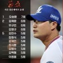 22시즌 KBO 블론세이브 순위 이미지