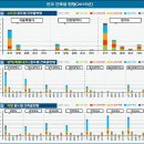 30년 이상 노후 건축물 36％…대부분 주거용, 지방이 더 심각 이미지