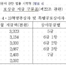 2022년 보상금 입니다. 이미지