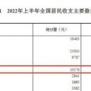 中 상반기 1인당 평균 가처분소득 357만원… 베이징 1위 이미지