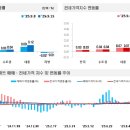 태전대림공인중개사사무소 | 2025년 9월 15일 기준 전국아파트가격 동향
