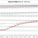 달성군 인구현황 자료 (2015.05.31 ~ 2017.03.31) 이미지