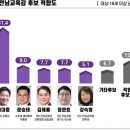 ◆ 차기 전남교육감 후보 적합도 이미지