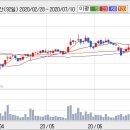 이엔에프테크놀로지 주가 탄력받고 있네요 ^^ 이미지