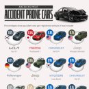 미국에서 사고율이 가장 높은 자동차 모델 이미지