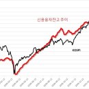 신용융자 잔고 일 감소폭 5천억원을 넘어선 것의 의미 이미지