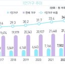 1인 가구 증가비율 . . 이미지