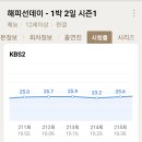 1박2일 시즌1 강호동 하차후 1박2일시청률 이미지