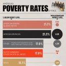 미국의 빈곤율은 인종에 따라 어떻게 다른가 이미지