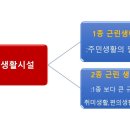 근린생활시설 네이버블로그
