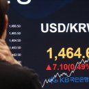 1420원 뚫은 원/달러 환율, 상방 열렸나 이미지