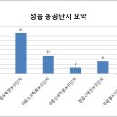 동양판넬공업㈜ | [공공데이터] 전북특별자치도 정읍시 농공단지 입주업체 현황