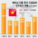 [세계 속에 한국건설의 魂을 심는다 2015 - ＜3＞베트남]① 올해 수주액 '톱3'…2020년까지 580억달러 외자유치해 인프라 등 투자 이미지