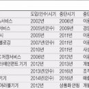 구글의 '실패 경영학'..1~2년에 한 번꼴로 낭패봐도 '진격' 구글은 트위터와 페이스북 등 소셜네트워크서비스(SNS) 경쟁자에 여러 차례 도전장을 냈다가 쓴맛을 이미지