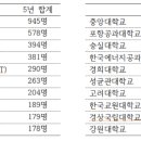 서울대공대생