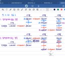 중급회계연습 / 5장 유형자산과 투자부동산 / 5-59 (물음3_대체하는 경우) / x3년도 직접대체할 재평가잉여금 없음의 뜻 이미지
