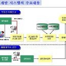 부동산 실거래가격 관리시스템 구축현황 이미지