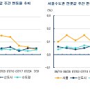 휴가철에 금리인상 불안감 겹쳐 매수발길 뚝 이미지