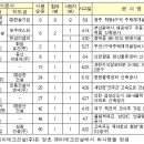 &#39;광주 붕괴&#39; HDC현산, 2분기 건설사고 사망자 9명으로 최다 이미지