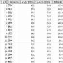 2020년 장소, 시간별 미세먼지 비교 이미지