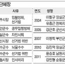 전북 장수군수 뇌물수수 혐의 구속영장 신청 이미지