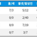 [KBO] 9월 월간 MVP 후보 발표 이미지