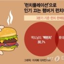텅 빈 직장인 지갑…저렴한 런치 햄버거 판매량 껑충 뛰었다 이미지