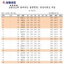 보람상조와 함께하는 볼링열전! 한성이벤트 게임 결과 이미지