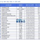 상조회사 서열 순위 이미지