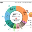 중소기업정책뉴스 // 내년 예산안 400조 7000억…‘일자리ㆍ경제활력’ 중점 // 기획재정부 이미지